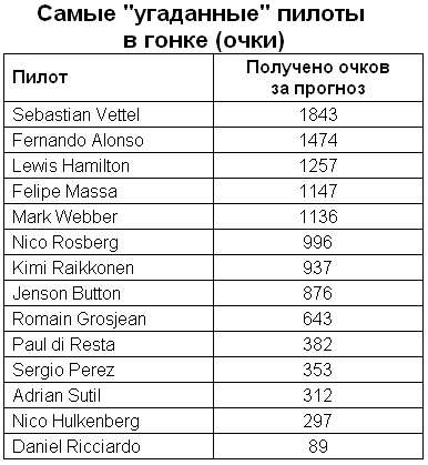 2013 Самые угаданные пилоты в гонках (очки)